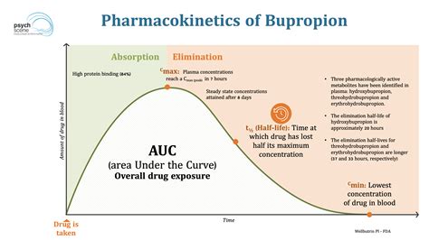 Increase <b>bupropion</b> to 300mg daily after 1-2 weeks. . Methylphenidate and bupropion together
